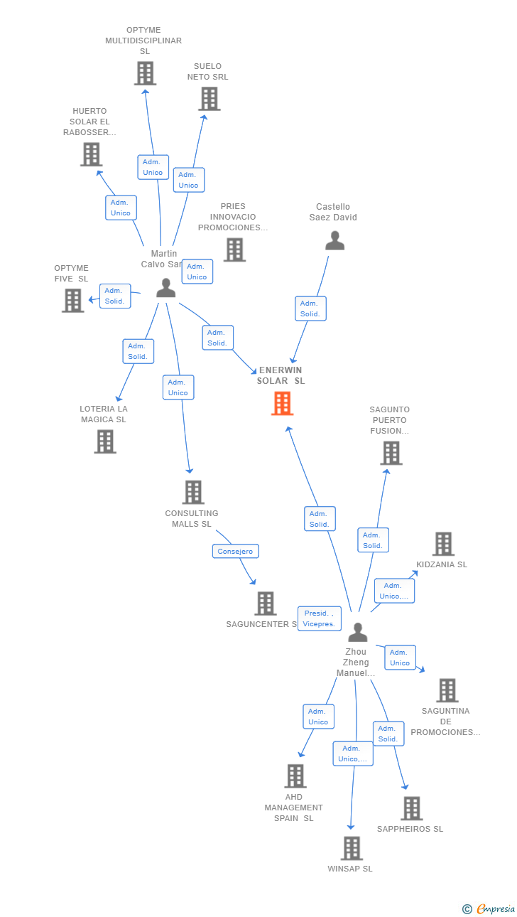 Vinculaciones societarias de ENERWIN SOLAR SL