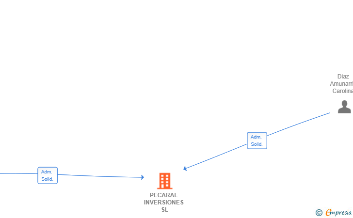 Vinculaciones societarias de PECARAL INVERSIONES SL