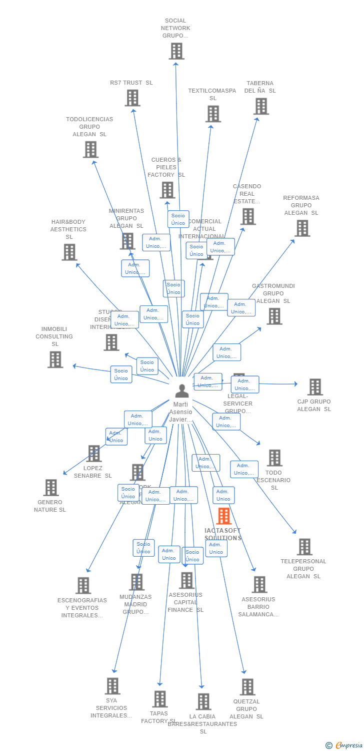 Vinculaciones societarias de IACTASOFT SOLUTIONS SL