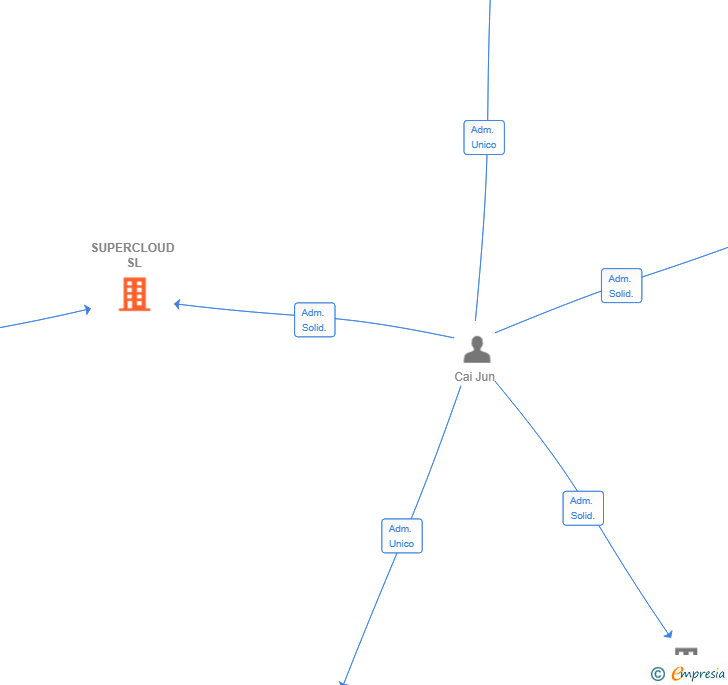 Vinculaciones societarias de SUPERCLOUD SL