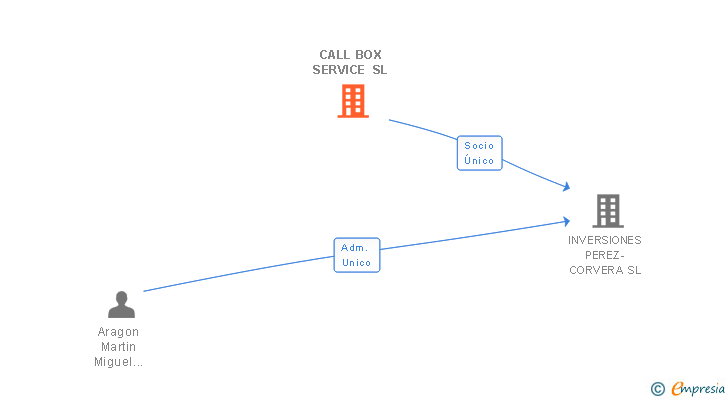 Vinculaciones societarias de CALL BOX SERVICE SL