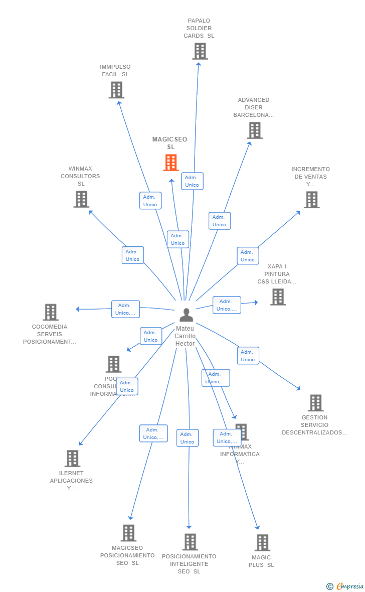 Vinculaciones societarias de MAGICSEO SL