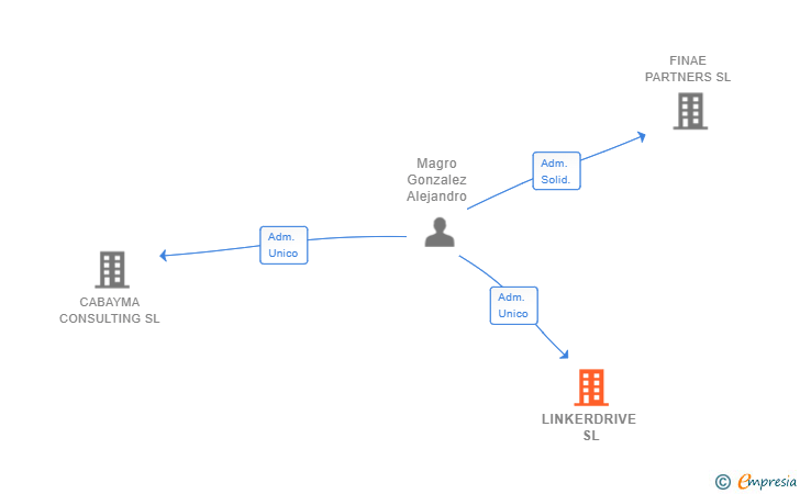 Vinculaciones societarias de LINKERDRIVE SL