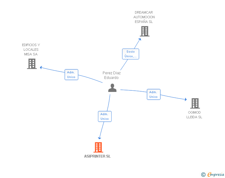 Vinculaciones societarias de ASIPRINTER SL