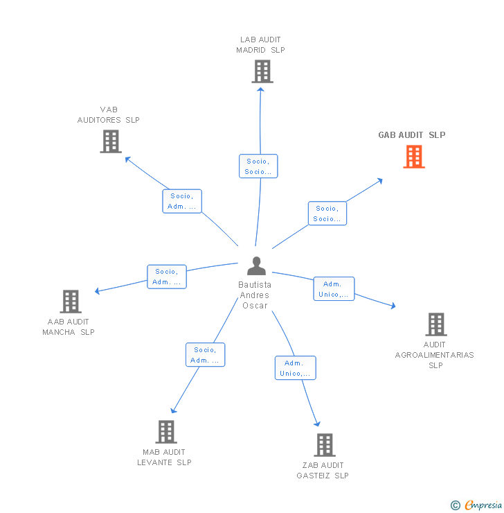 Vinculaciones societarias de GAB AUDIT SLP