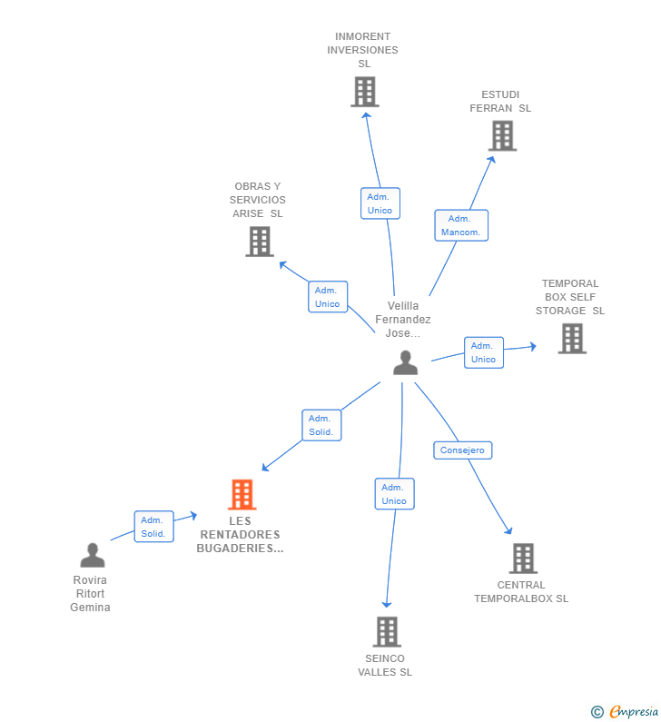 Vinculaciones societarias de LES RENTADORES BUGADERIES AUTOSERVEI SL