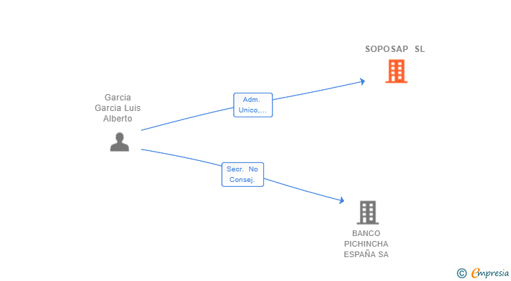 Vinculaciones societarias de SOPOSAP SL