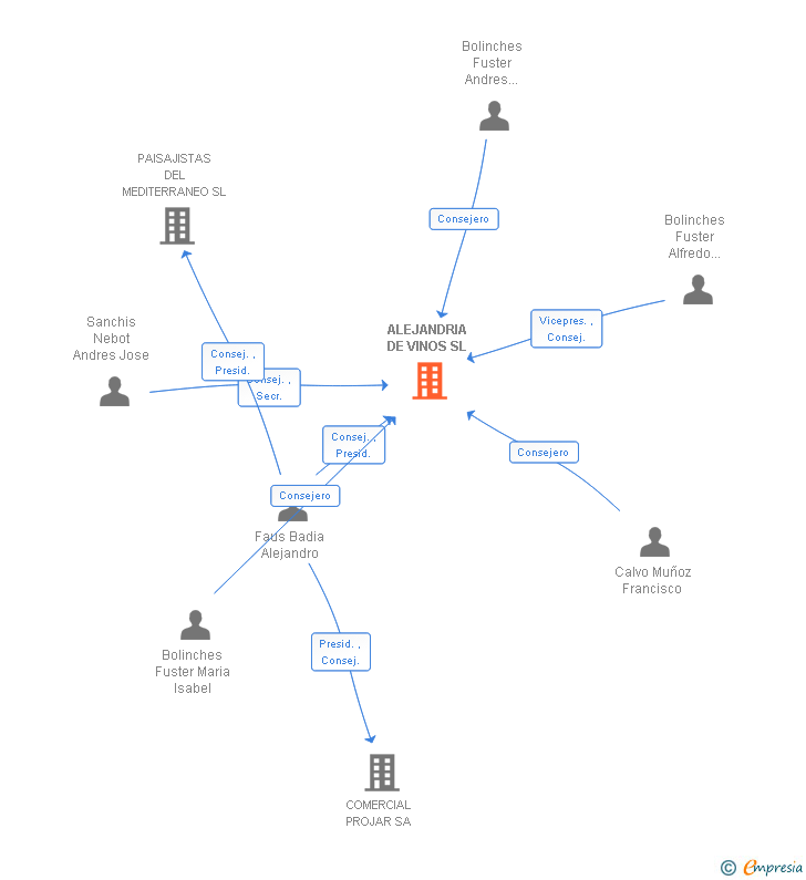 Vinculaciones societarias de ALEJANDRIA DE VINOS SL