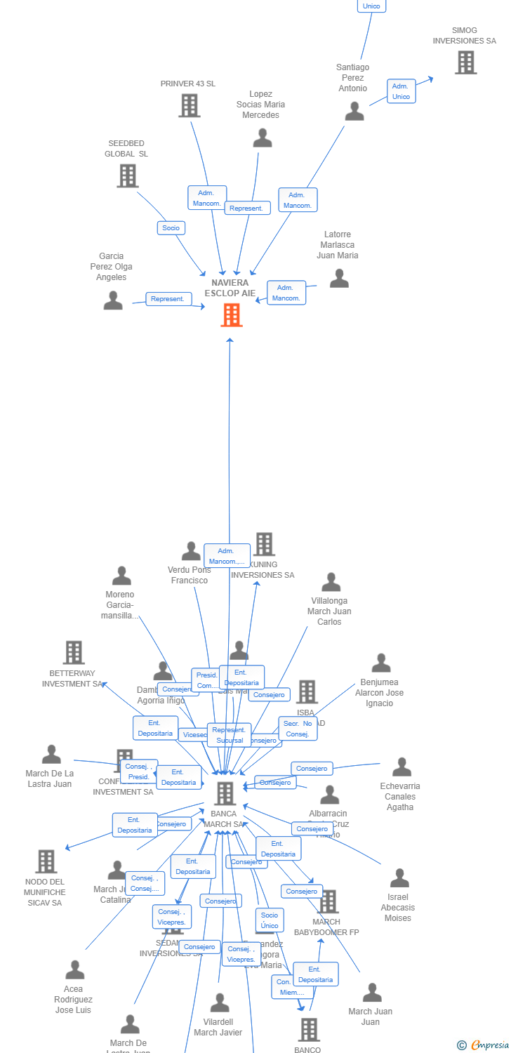 Vinculaciones societarias de NAVIERA ESCLOP AIE