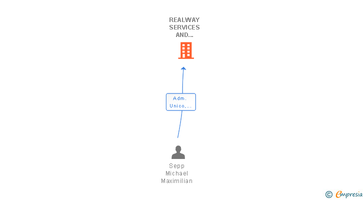Vinculaciones societarias de REALWAY SERVICES AND TECHNOLOGY SL