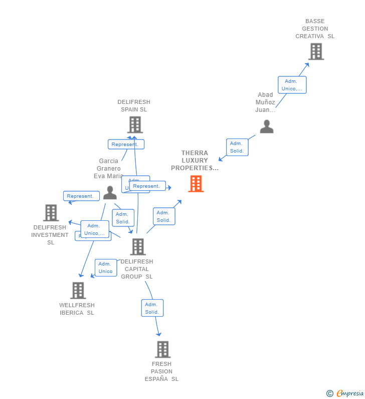 Vinculaciones societarias de THERRA LUXURY PROPERTIES SL