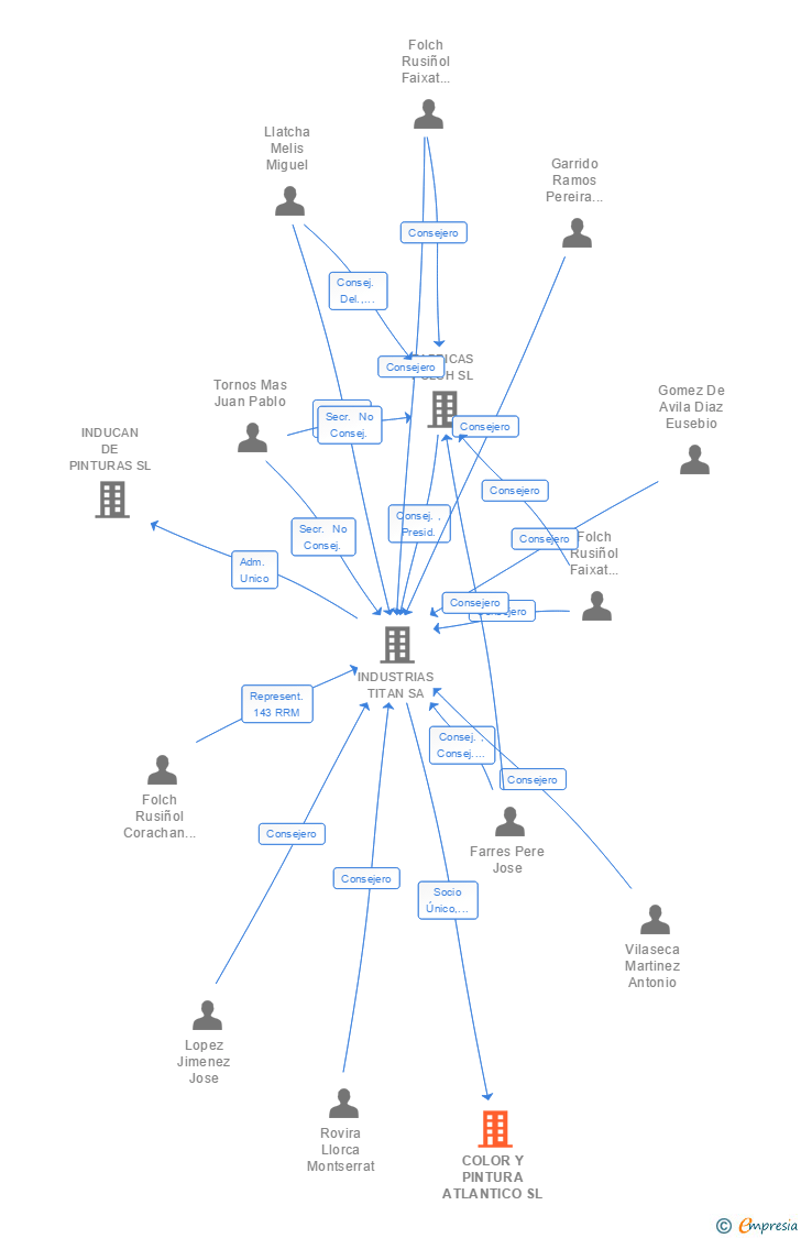 Vinculaciones societarias de COLOR Y PINTURA ATLANTICO SL