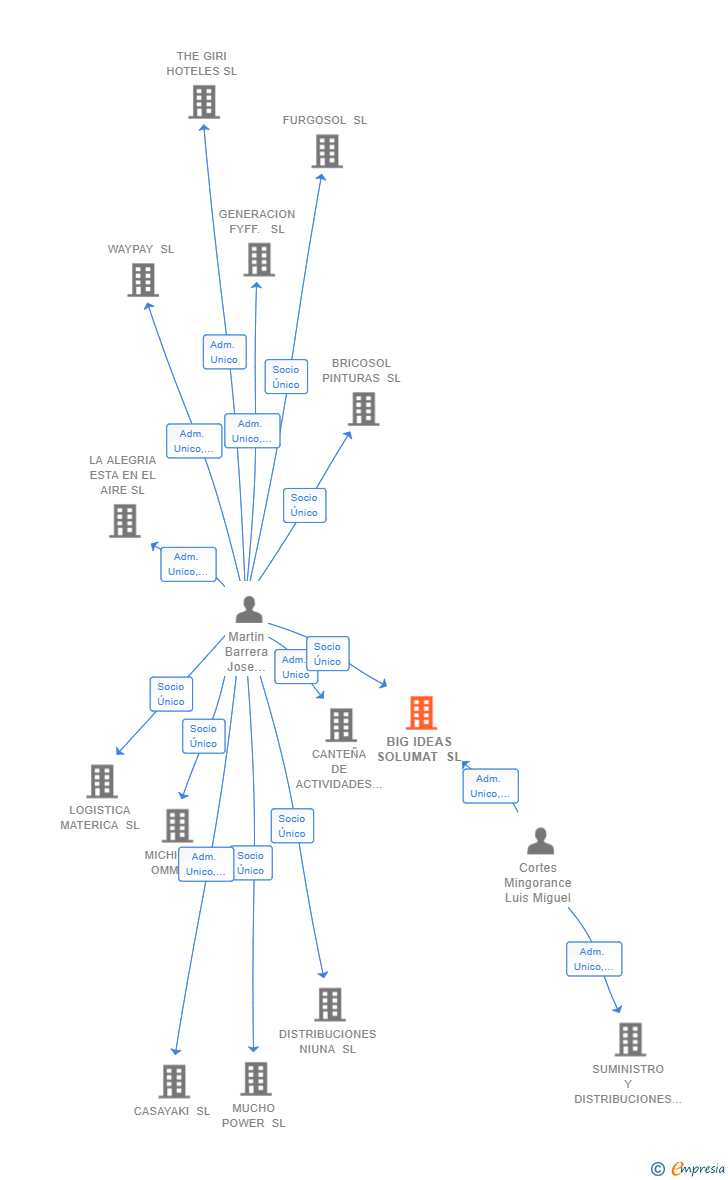 Vinculaciones societarias de BIG IDEAS SOLUMAT SL