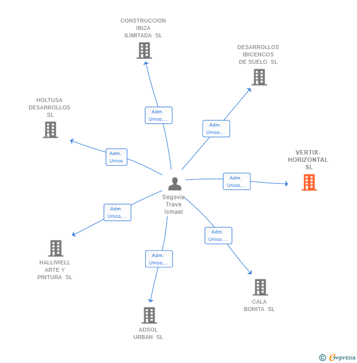 Vinculaciones societarias de VERTIX-HORIZONTAL SL