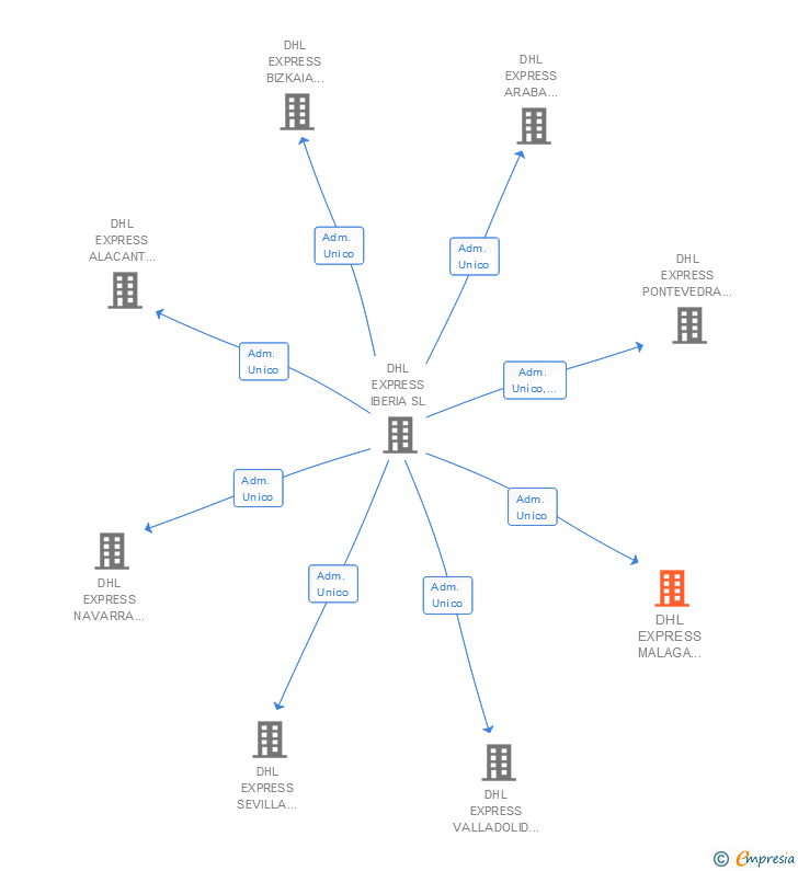 Vinculaciones societarias de DHL PARCEL MALAGA SPAIN SL
