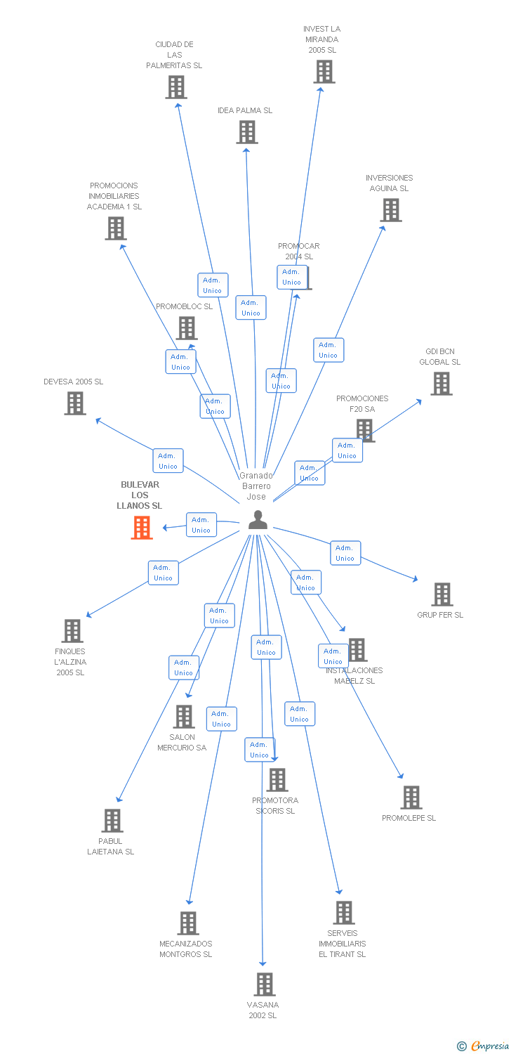Vinculaciones societarias de BULEVAR LOS LLANOS SL