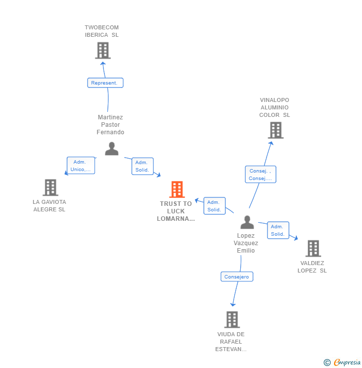 Vinculaciones societarias de TRUST TO LUCK LOMARNA GAMBLING SL