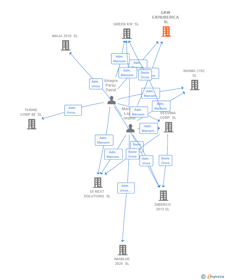 Vinculaciones societarias de GKW EXPAIBERICA SL