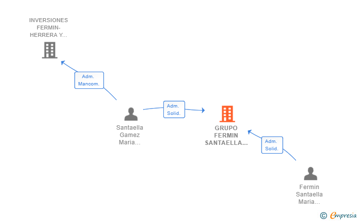 Vinculaciones societarias de GRUPO FERMIN SANTAELLA SL