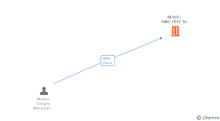 Vinculaciones societarias de REVOC-UNIC 2015 SL