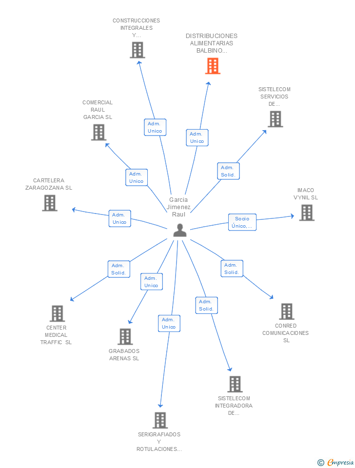 Vinculaciones societarias de DISTRIBUCIONES ALIMENTARIAS BALBINO MESTRE SL