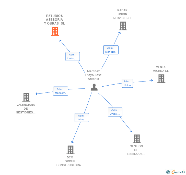Vinculaciones societarias de ESTUDIOS ASESORIA Y OBRAS SL