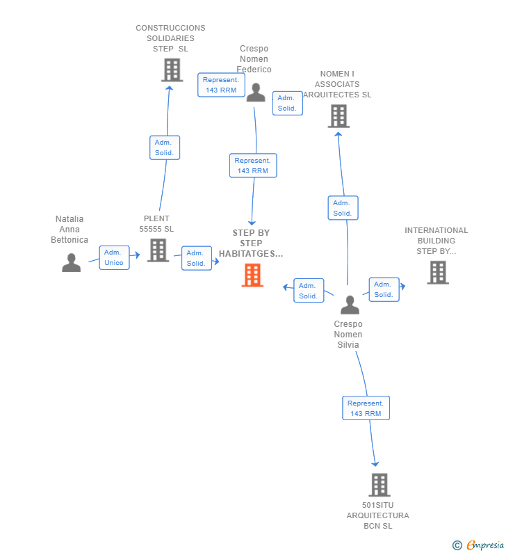 Vinculaciones societarias de STEP BY STEP HABITATGES SL