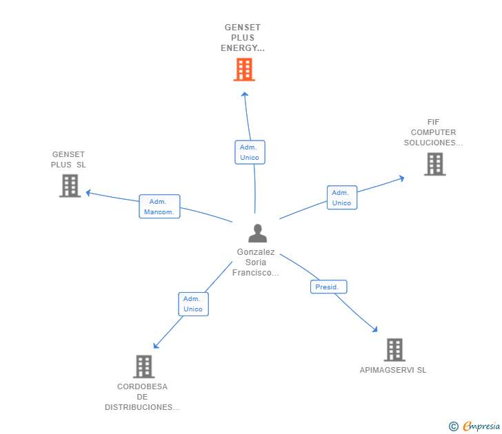 Vinculaciones societarias de GENSET PLUS ENERGY POWER SL