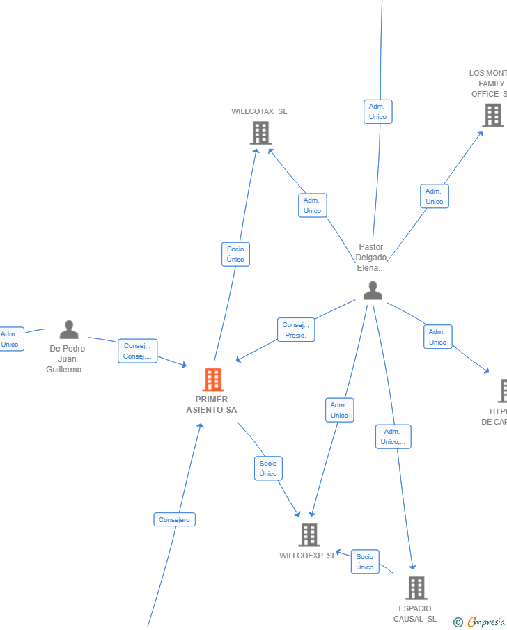 Vinculaciones societarias de PRIMER ASIENTO SA