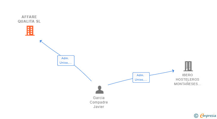 Vinculaciones societarias de AFFARE QUALITA SL