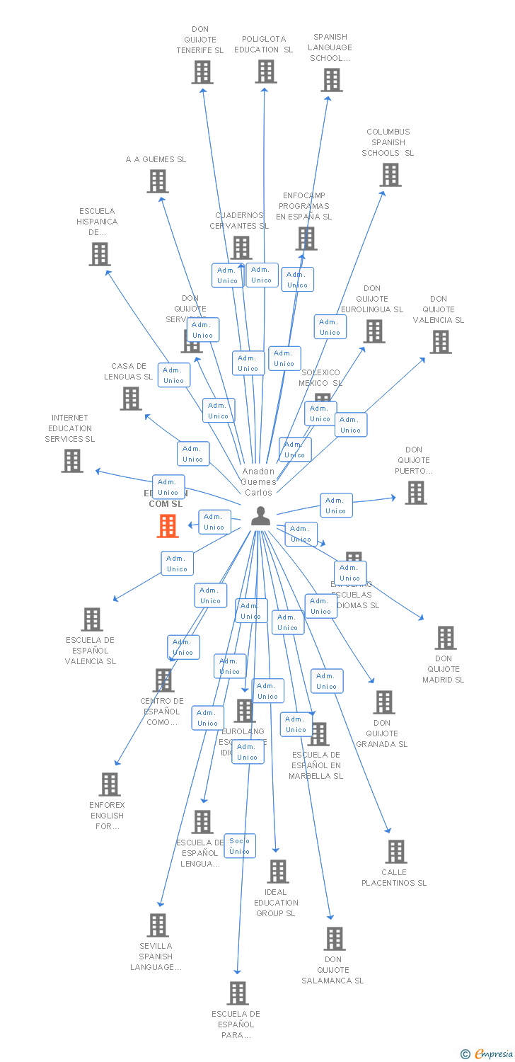 Vinculaciones societarias de EDUSPAIN COM SL