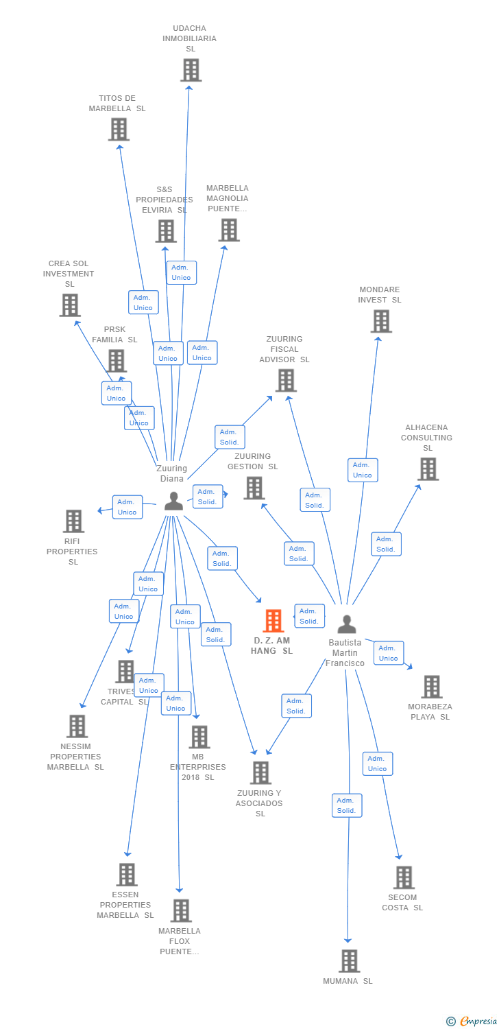 Vinculaciones societarias de D.Z. AM HANG SL