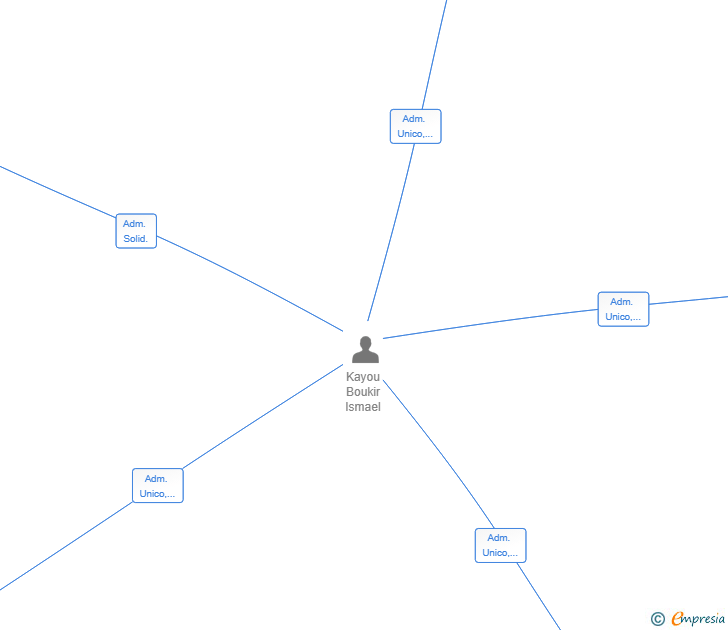 Vinculaciones societarias de ECO TRANSFER GEST 28 SL