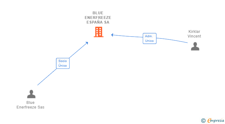 Vinculaciones societarias de BLUE ENERFREEZE ESPAÑA SA
