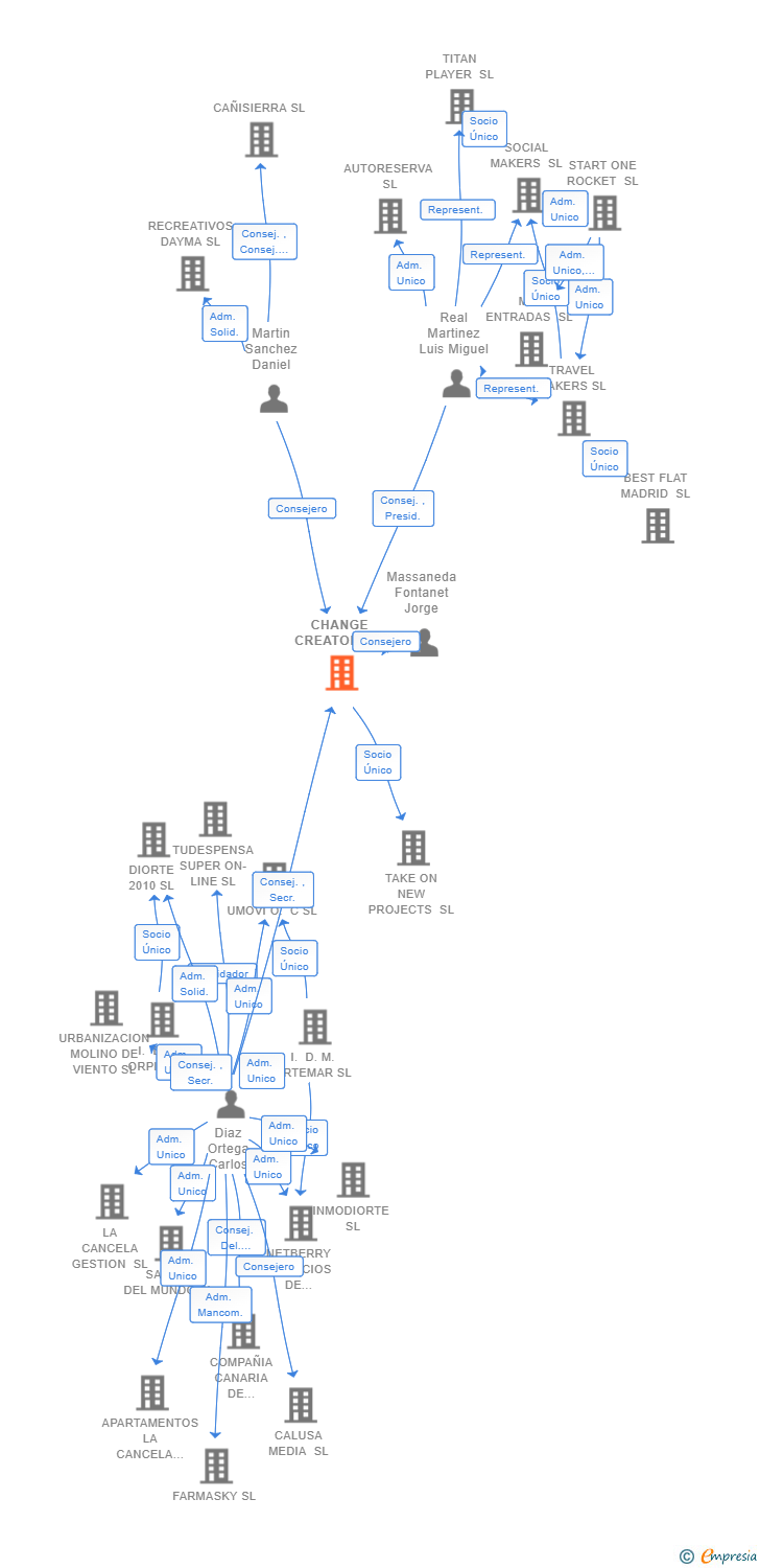 Vinculaciones societarias de CHANGE CREATOR SL