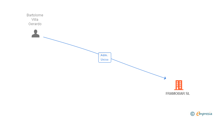 Vinculaciones societarias de FRAMOBAR SL