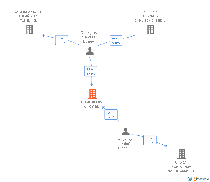 Vinculaciones societarias de CONTRATAS C.R.S SL