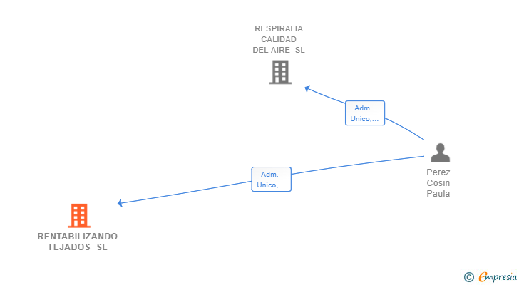 Vinculaciones societarias de RENTABILIZANDO TEJADOS SL