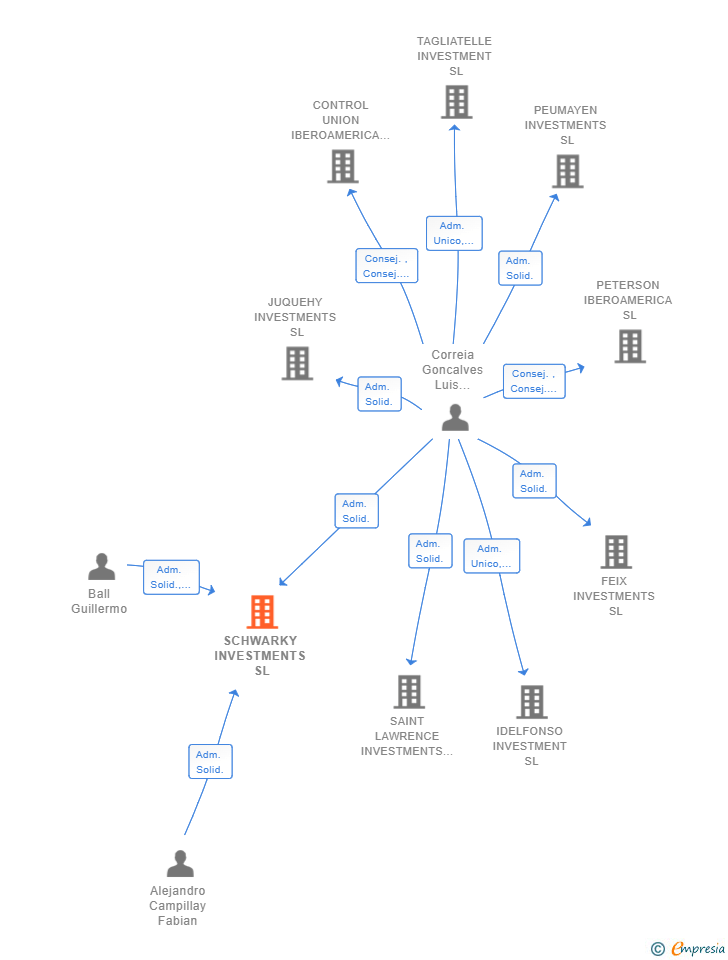 Vinculaciones societarias de SCHWARKY INVESTMENTS SL