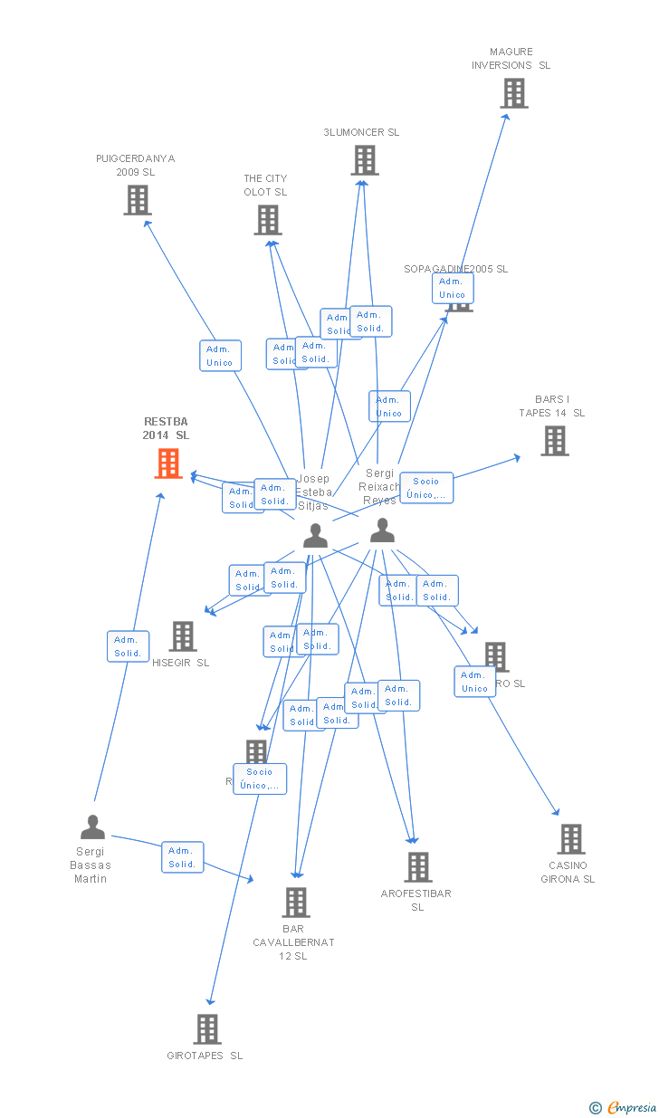 Vinculaciones societarias de RESTBA 2014 SL