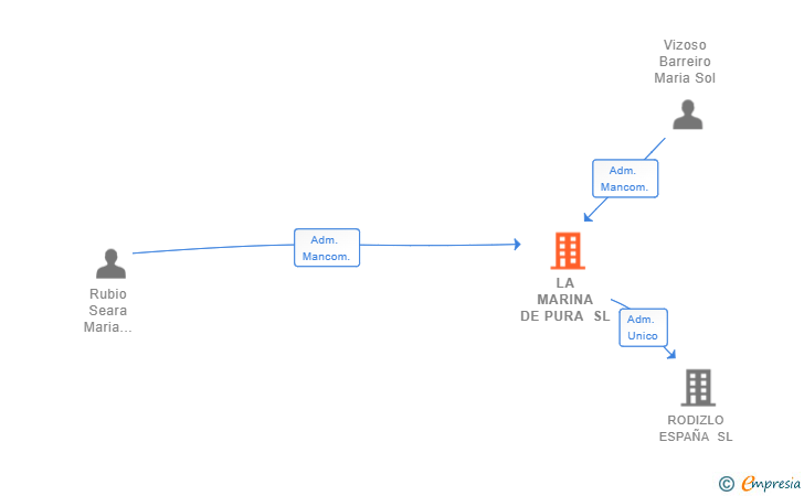 Vinculaciones societarias de LA MARINA DE PURA SL