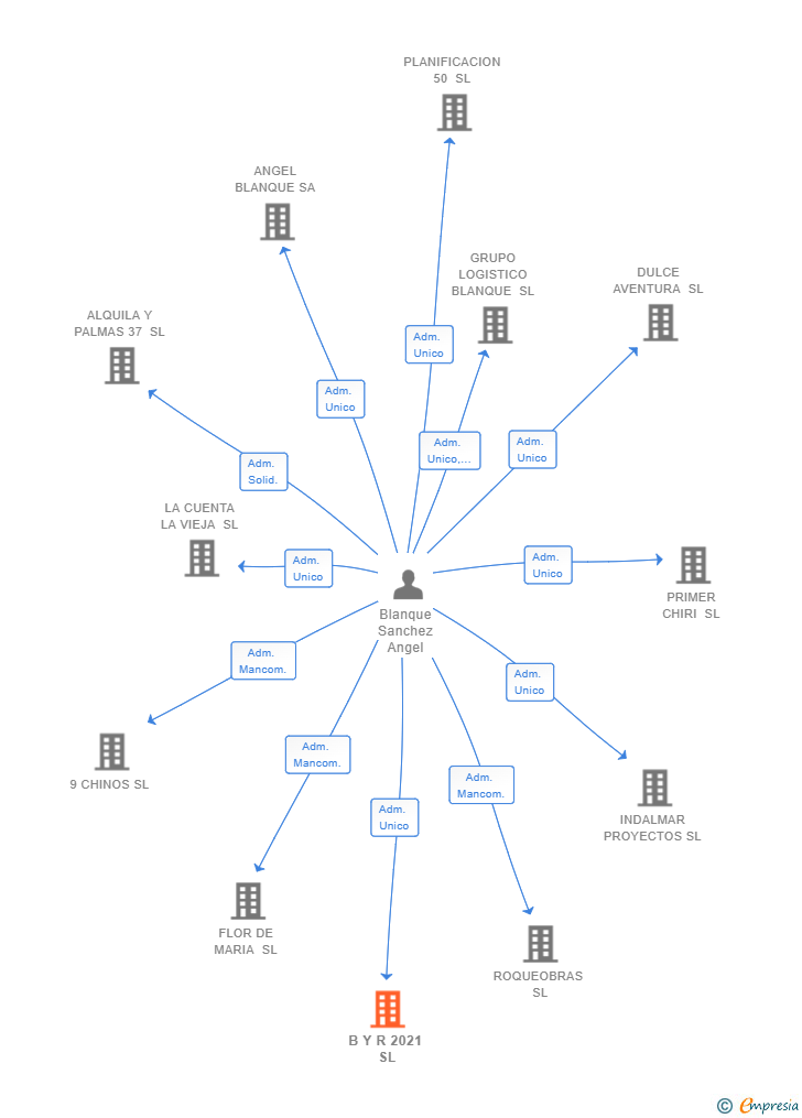 Vinculaciones societarias de B Y R 2021 SL