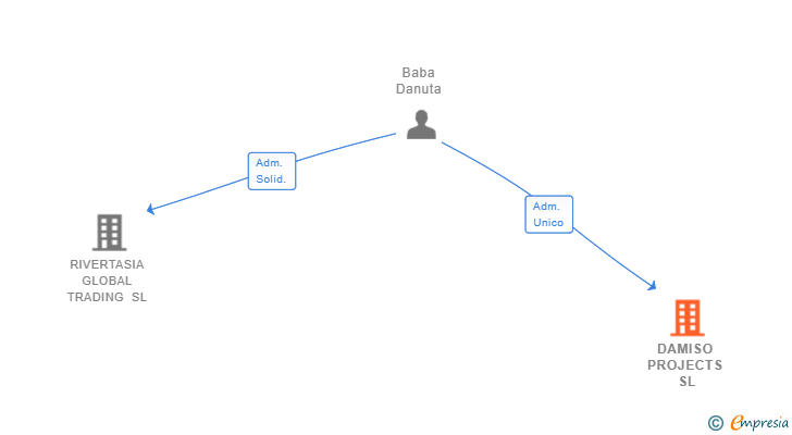 Vinculaciones societarias de DAMISO PROJECTS SL