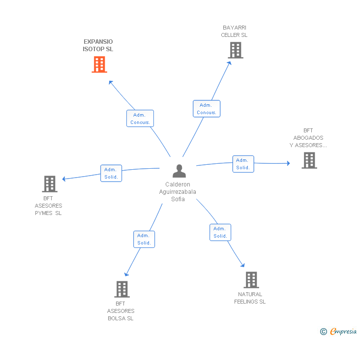 Vinculaciones societarias de EXPANSIO ISOTOP SL