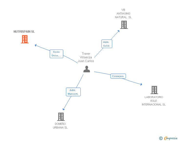 Vinculaciones societarias de NUTRISPAIN SL