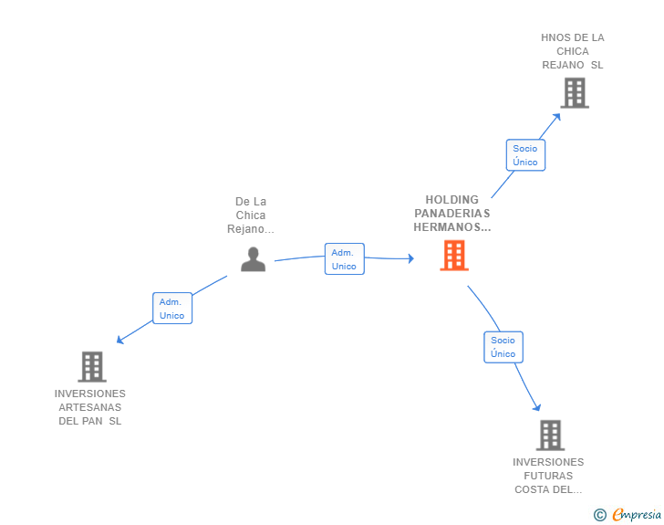 Vinculaciones societarias de HOLDING PANADERIAS HERMANOS DE LA CHICA REJANO SL