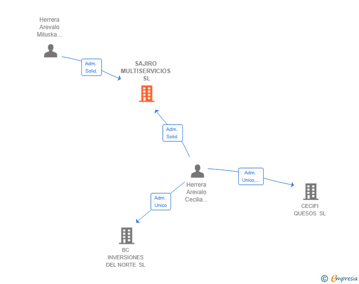 Vinculaciones societarias de SAJIRO MULTISERVICIOS SL