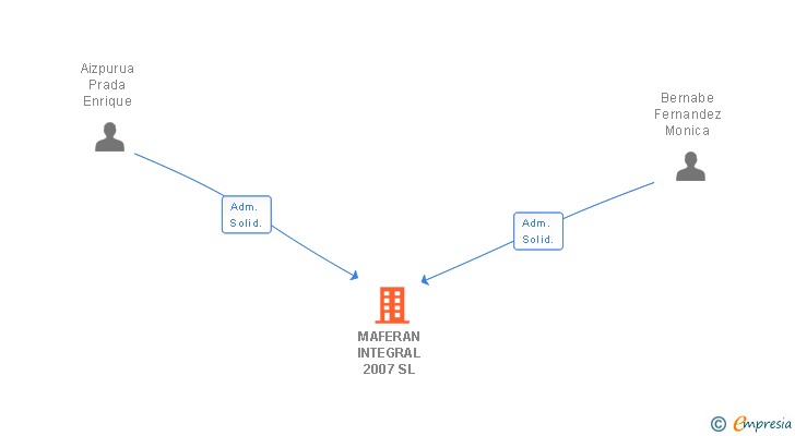 Vinculaciones societarias de MAFERAN INTEGRAL 2007 SL