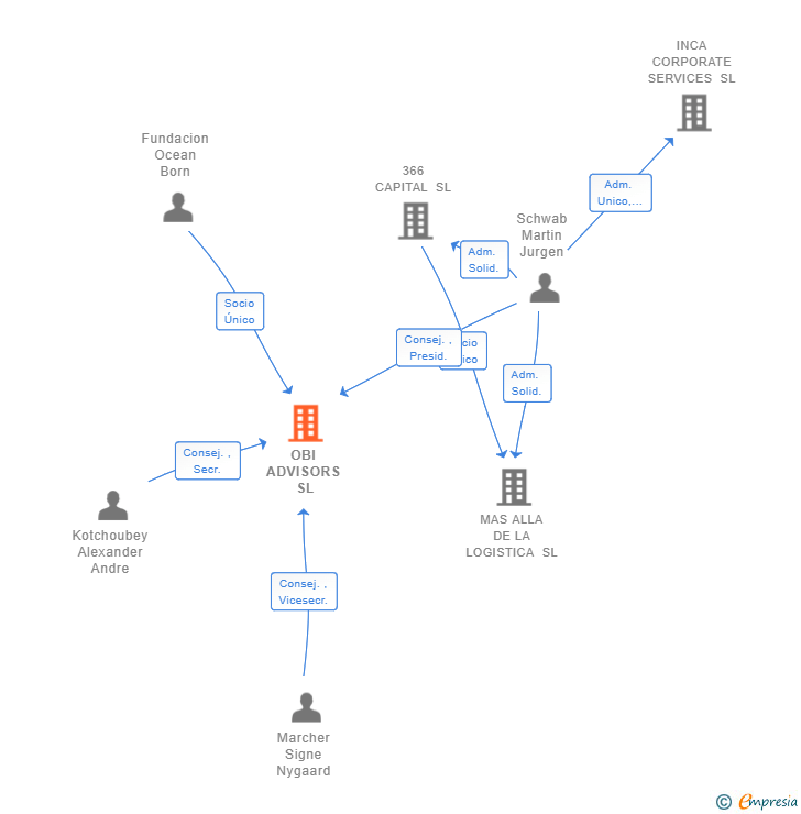 Vinculaciones societarias de OBI ADVISORS SL (EXTINGUIDA)