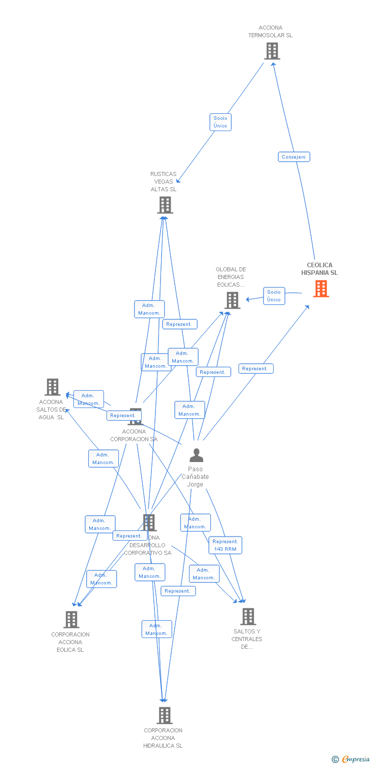 Vinculaciones societarias de CEOLICA HISPANIA SL